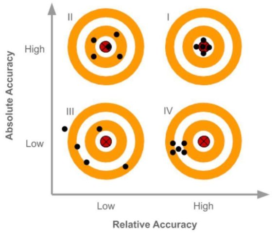 Comparison of  accuracy in drone mapping surveys