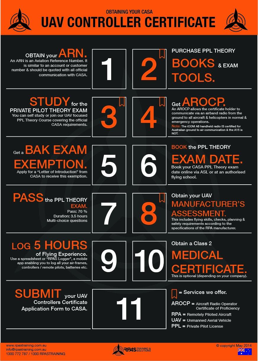 UAV CC or CASA UAV Controller Certificate workflow Poster A3 1