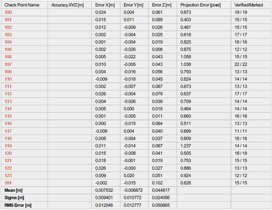 drone checkpoint marking table