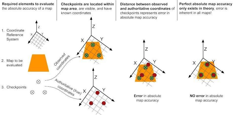 error checking in drone mapping surveys