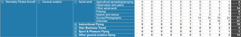 UAV crash statistics