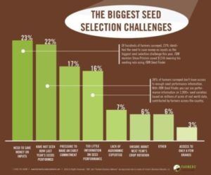 Biggest challenges facing farms in seed selection